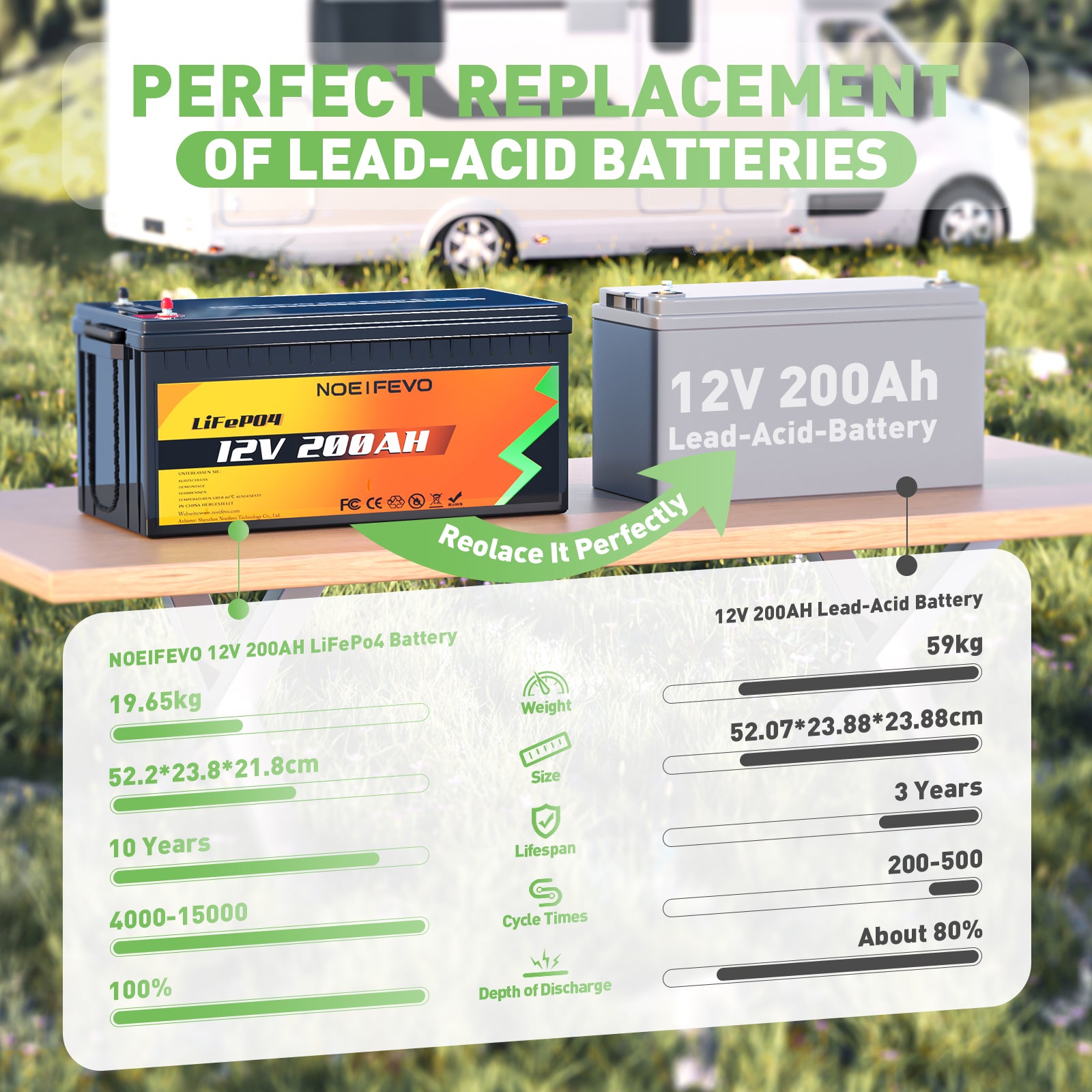 NOEIFEVO N200 12V 200AH plus batterij LiFePO4 van het lithium het Ijzerfosfaat met 100A/200A BMS