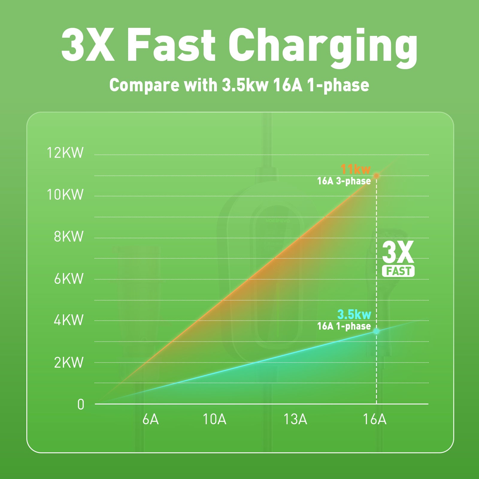 Noeifevo F094  veículos eléctricos de carregamento de Estação 11KW 16A trifásico de 3/5 metros para tipo 2 eléctricos do veículos