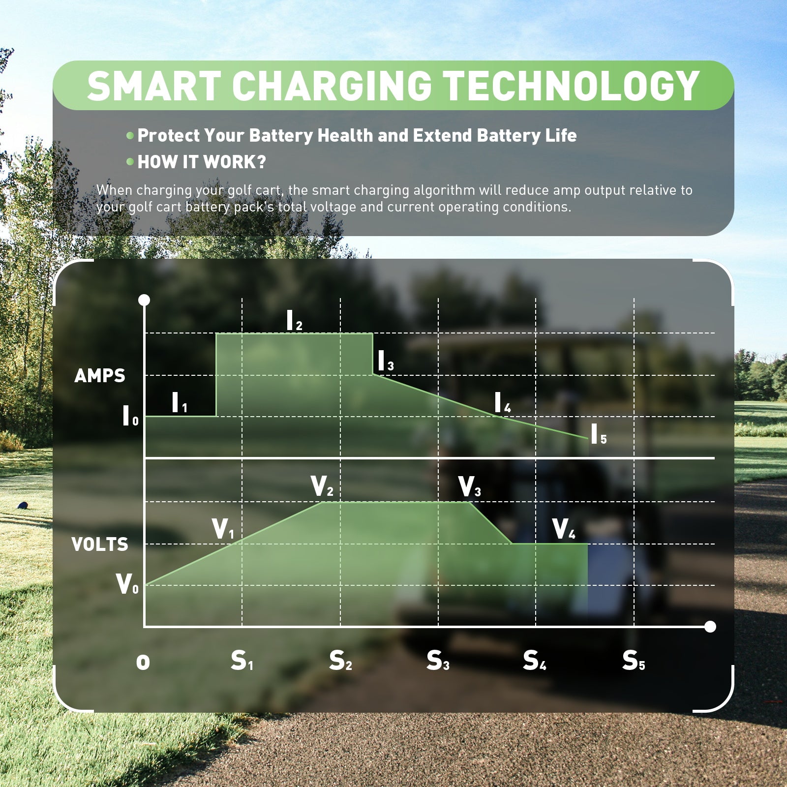 NOEIFEVO 48V 20A golfvagnsbatteriladdare med EZGO RXV & TXT-kontakt för blybatterier, AGM, gel